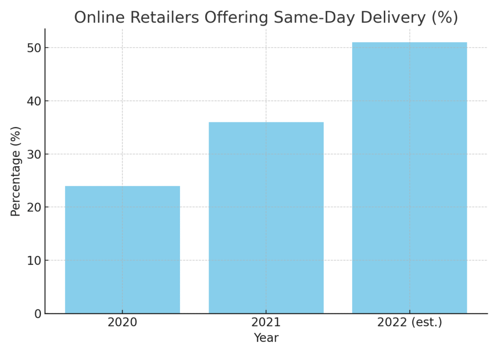 online_retailers_same_day Hybrid Delivery Marketing Statistics