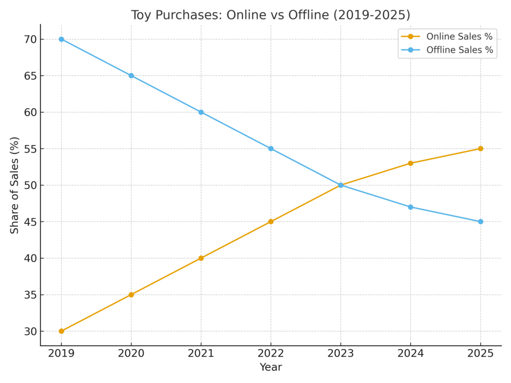 Toy Marketing Statistics