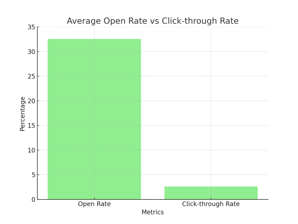 open_rate_vs_ctr Mailbox Marketing Statistics