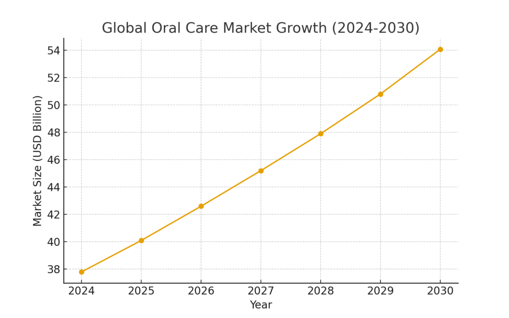 Oral Health Marketing Statistics