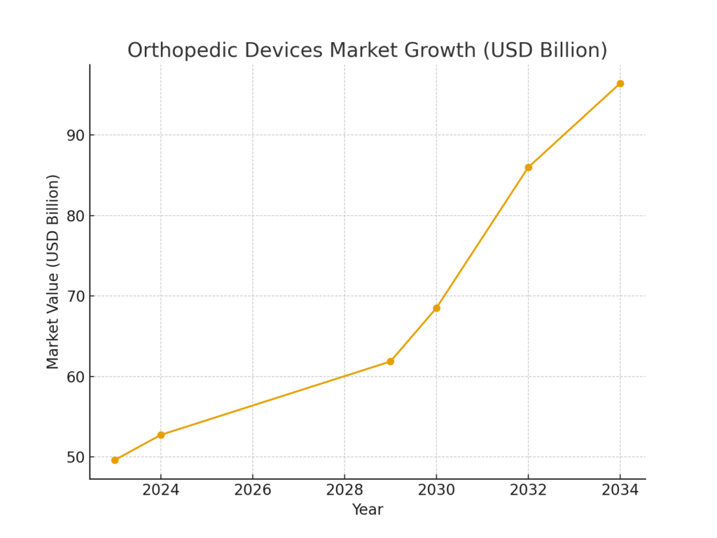 orthopedic_devices_market_growth Musculoskeletal System Marketing Statistics