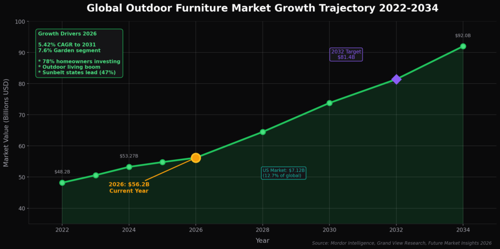 Outdoor Furniture Marketing Statistics