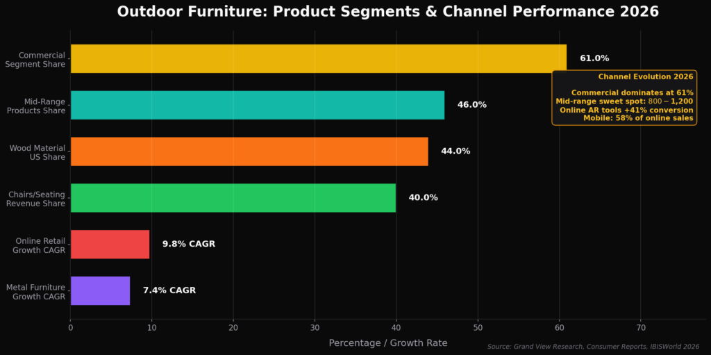Outdoor Furniture Marketing Statistics
