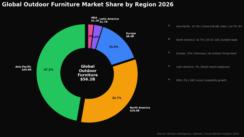 Outdoor Furniture Marketing Statistics