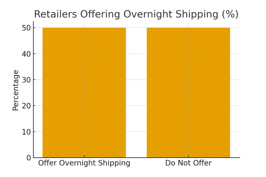overnight_delivery_retailers Overnight Delivery Marketing Statistics