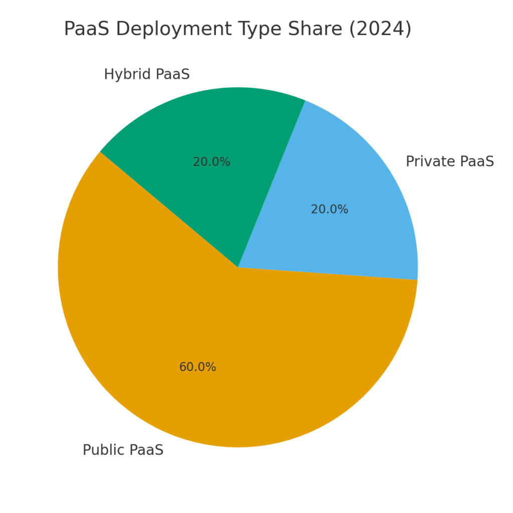 paas_deployment_share_2024 PaaS marketing statistics