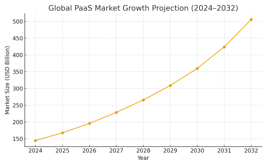paas_market_growth_projection PaaS marketing statistics