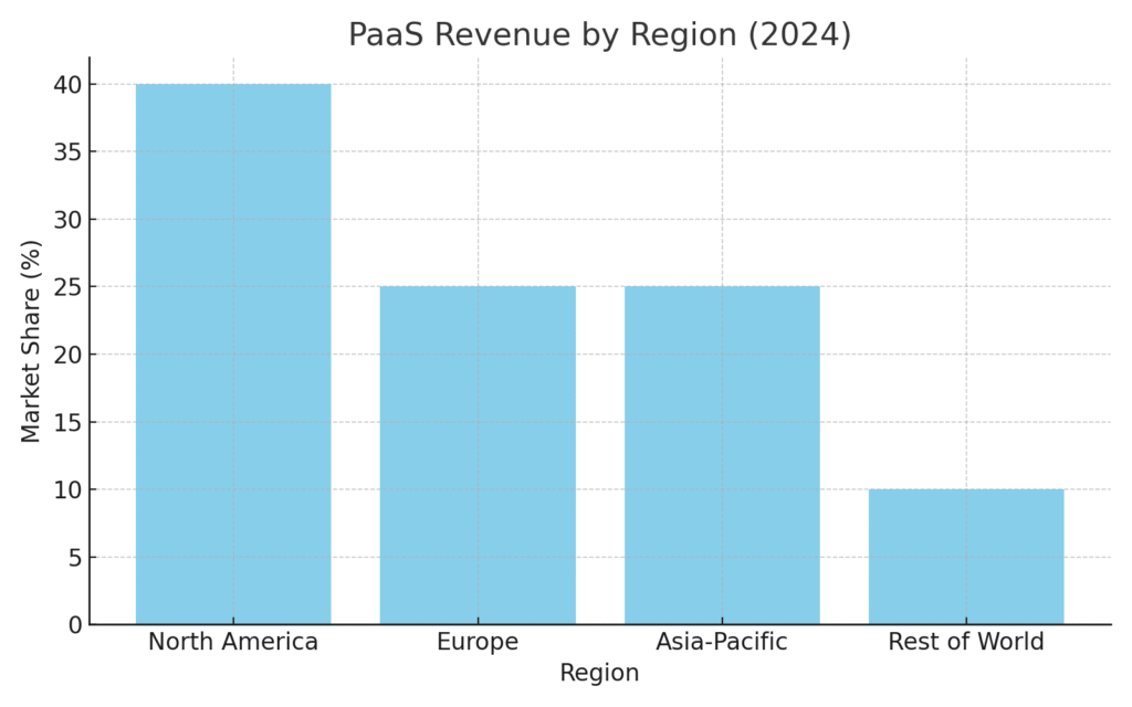 paas_revenue_by_region PaaS marketing statistics