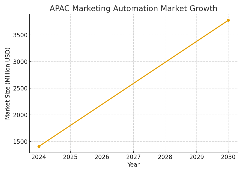 Pacific Marketing Statistics
