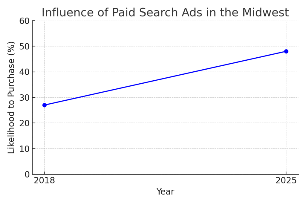 Midwest Marketing Statistics