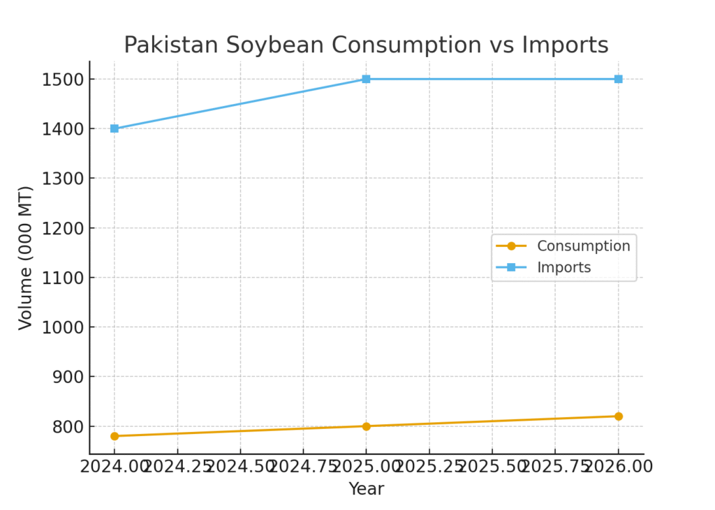Soybean Marketing Statistics