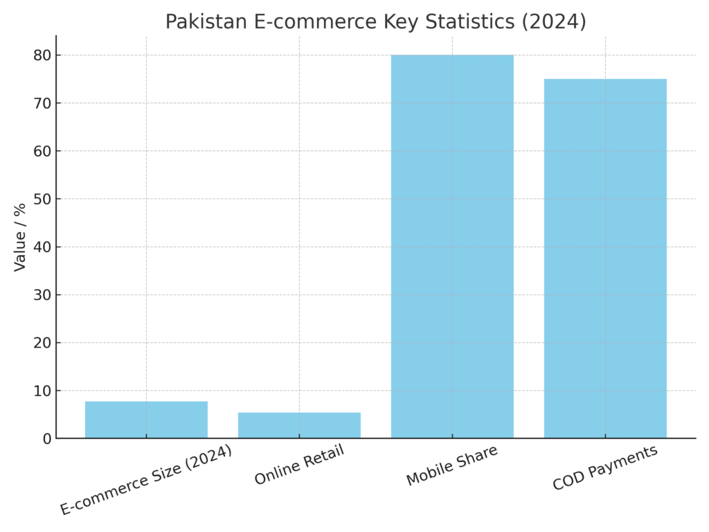 pakistan_ecommerce_stats Regional Products Marketing Statistics
