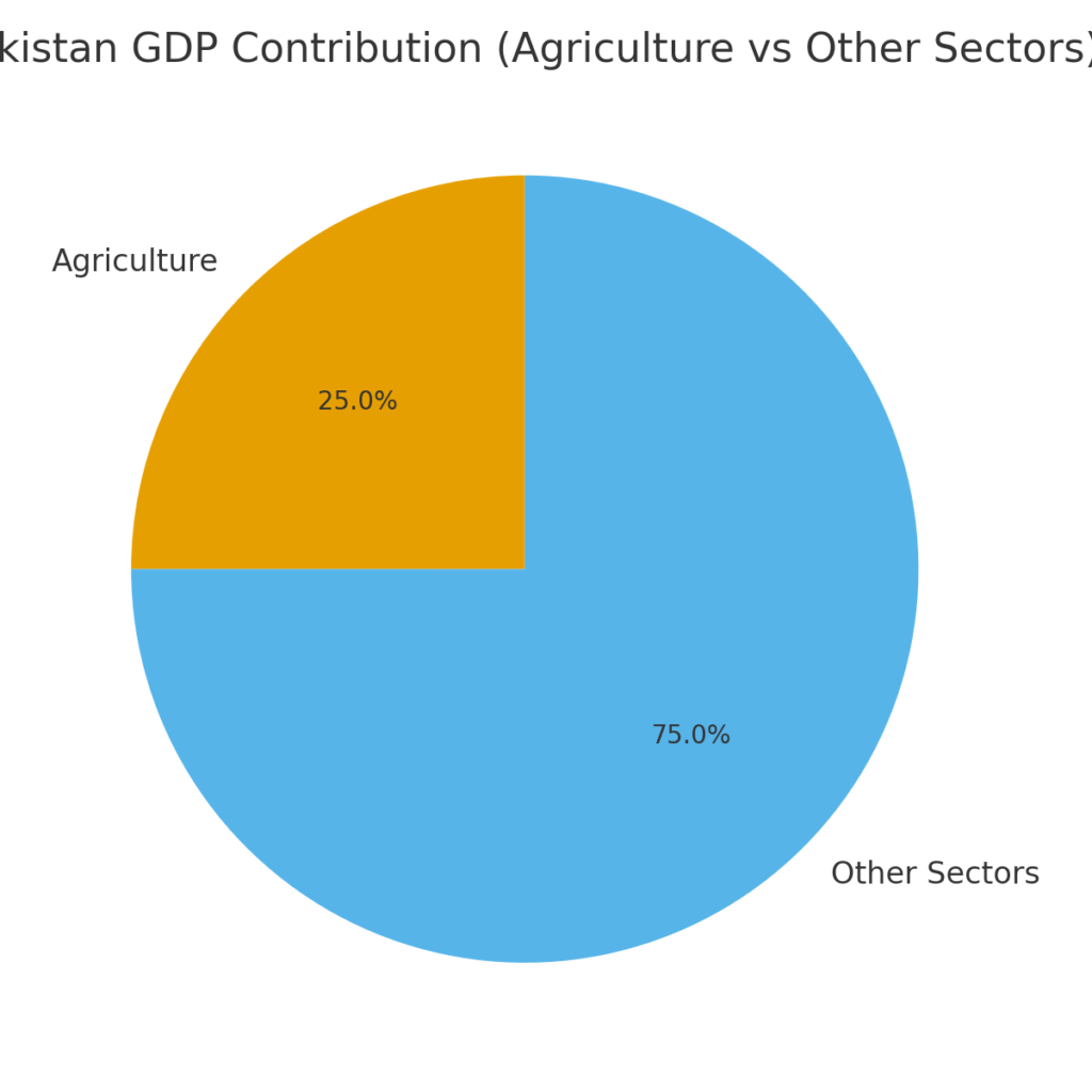 pakistan_gdp_agriculture Rural Marketing Statistics