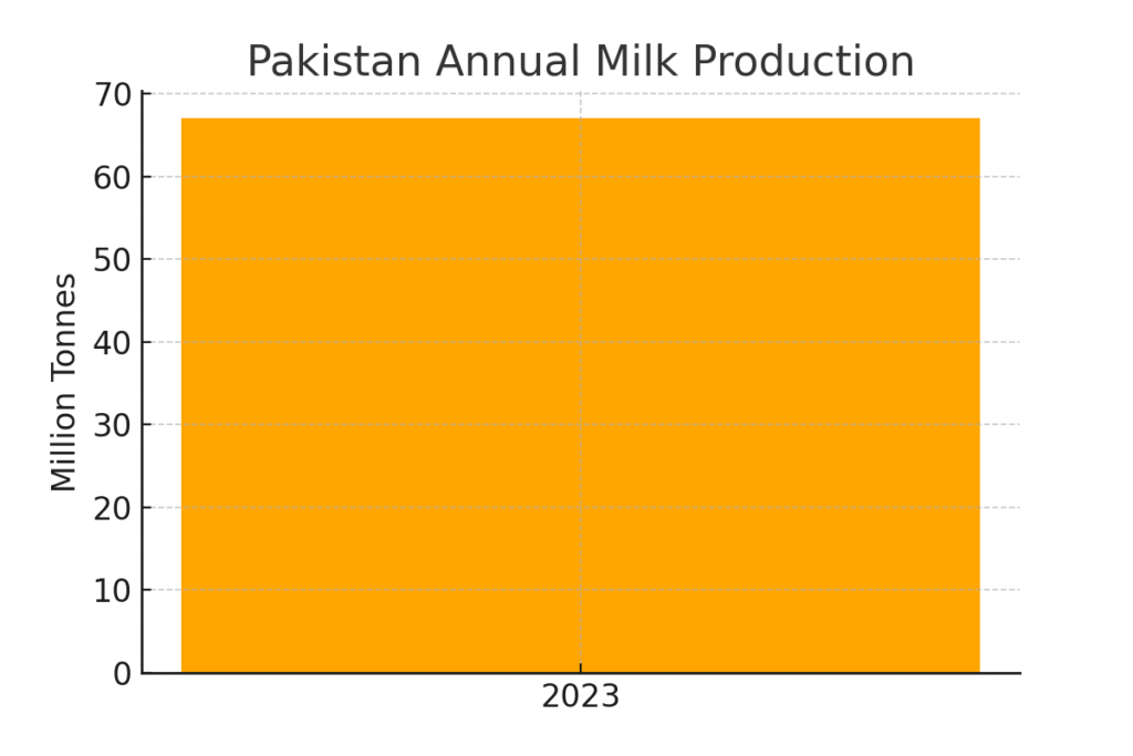 pakistan_milk_production Livestock Marketing Statistics