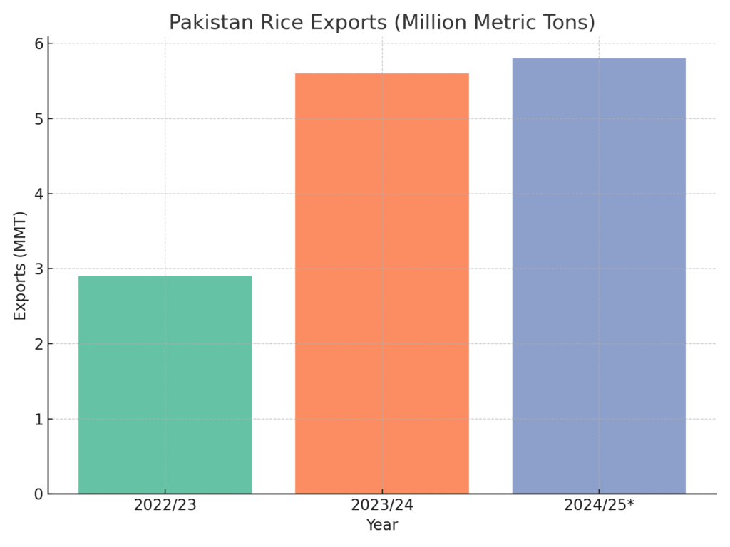 pakistan_rice_exports Rice Marketing Statistics