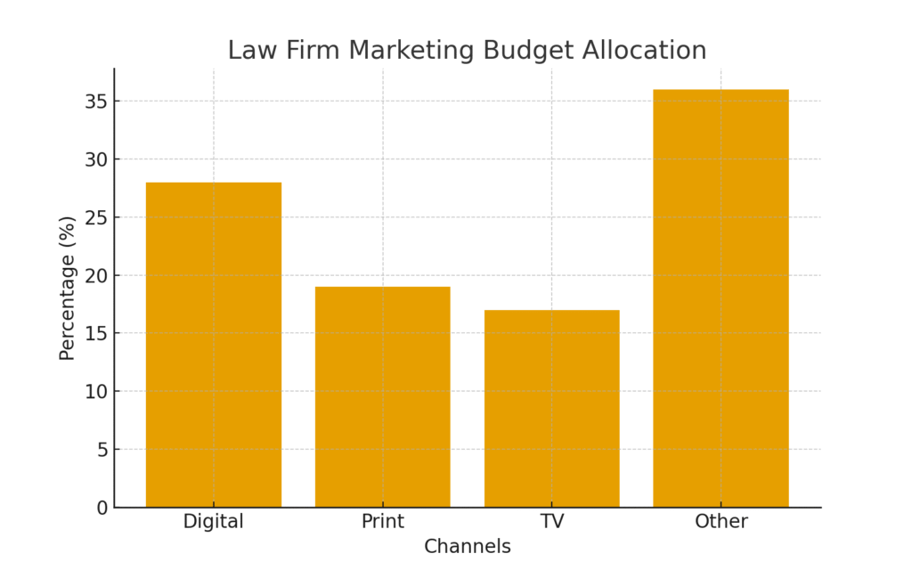 paralegal_marketing_graph3 PARALEGAL MARKETING STATISTICS