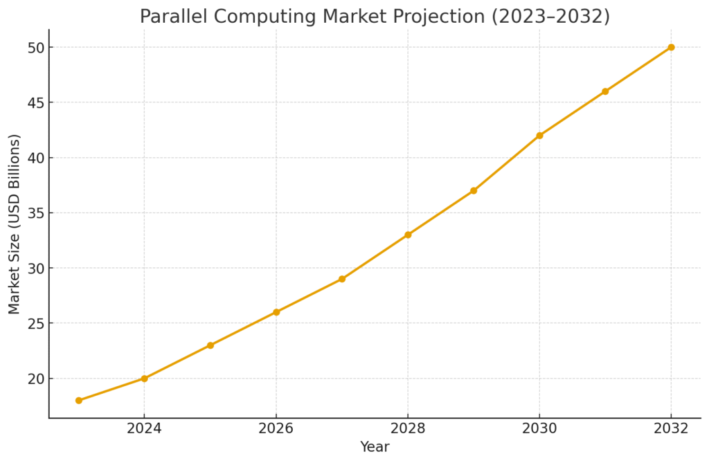 Parallel computing marketing statistics