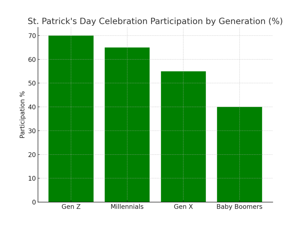 participation_by_generation St. Patrick's Day marketing statistics