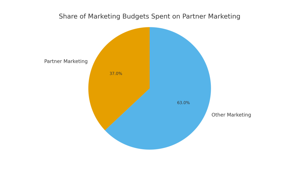 Partner party marketing statistics
