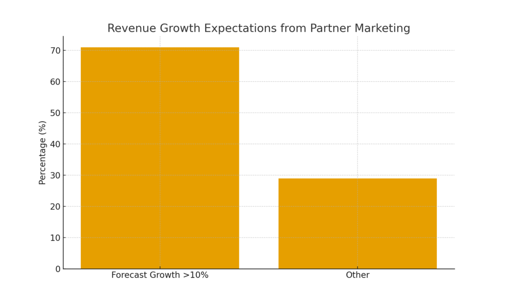 Partner party marketing statistics