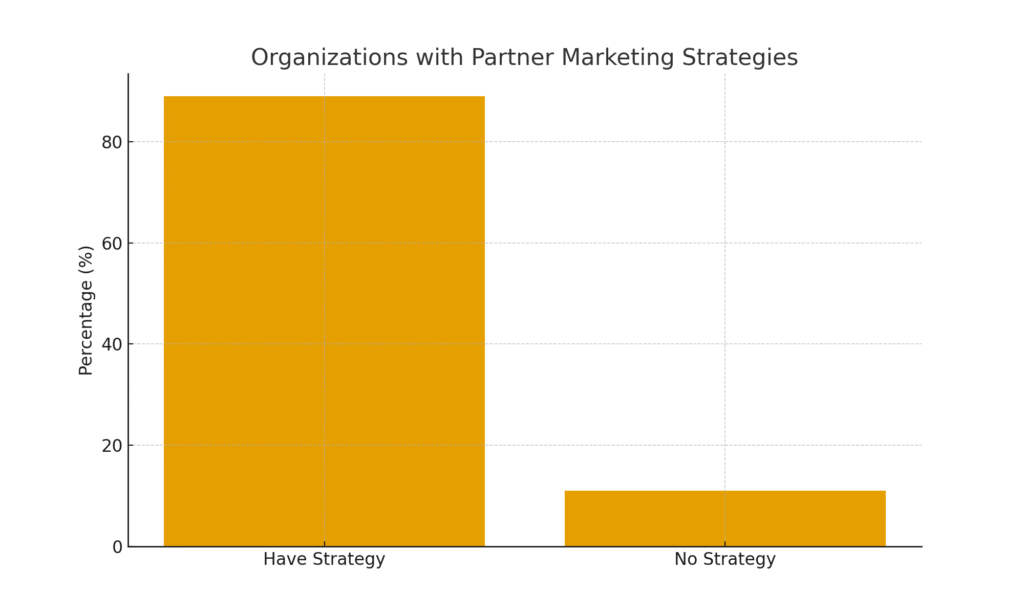 Partner party marketing statistics
