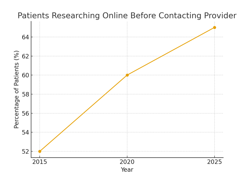 patient_online_research (1) Therapeutic Care Marketing Statistics