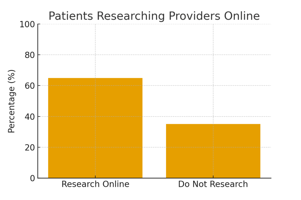 patient_online_research Primary Care Marketing Statistics
