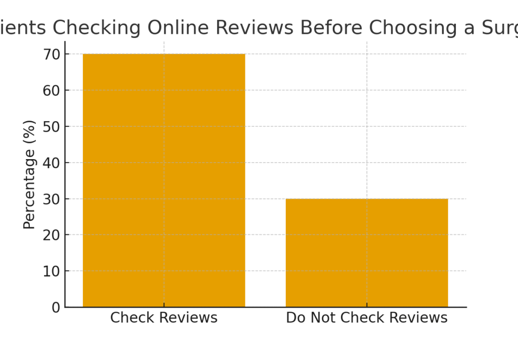 patient_reviews_importance Surgeon marketing statistics