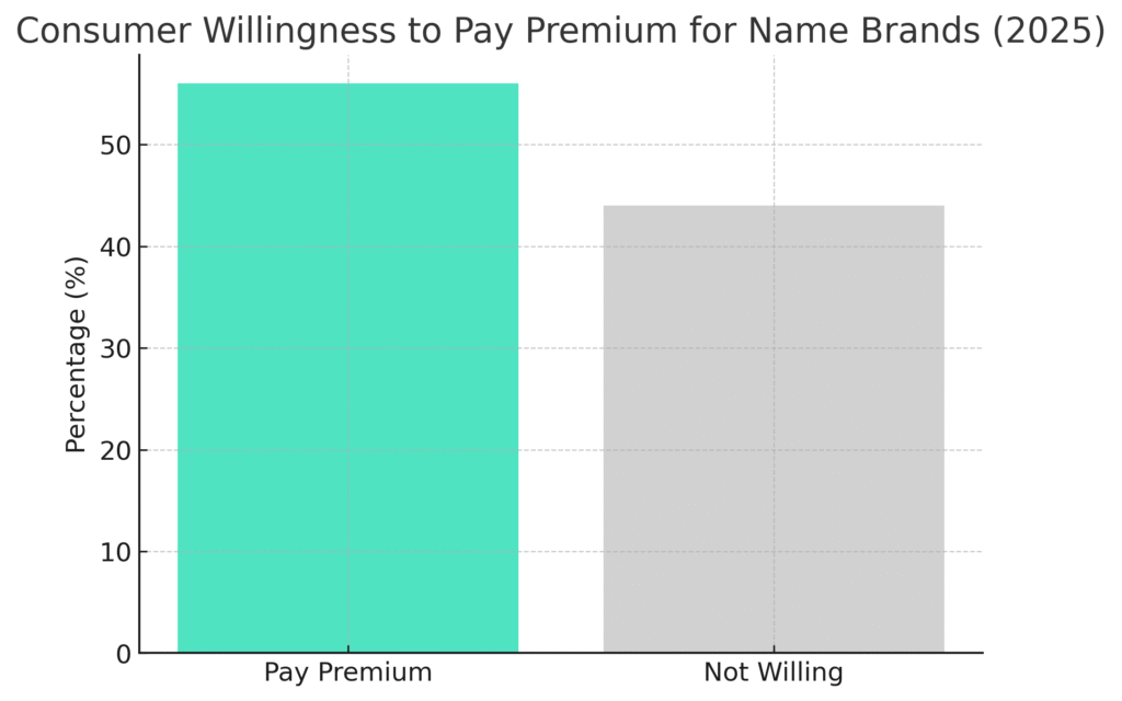 Name Brand Marketing Statistics