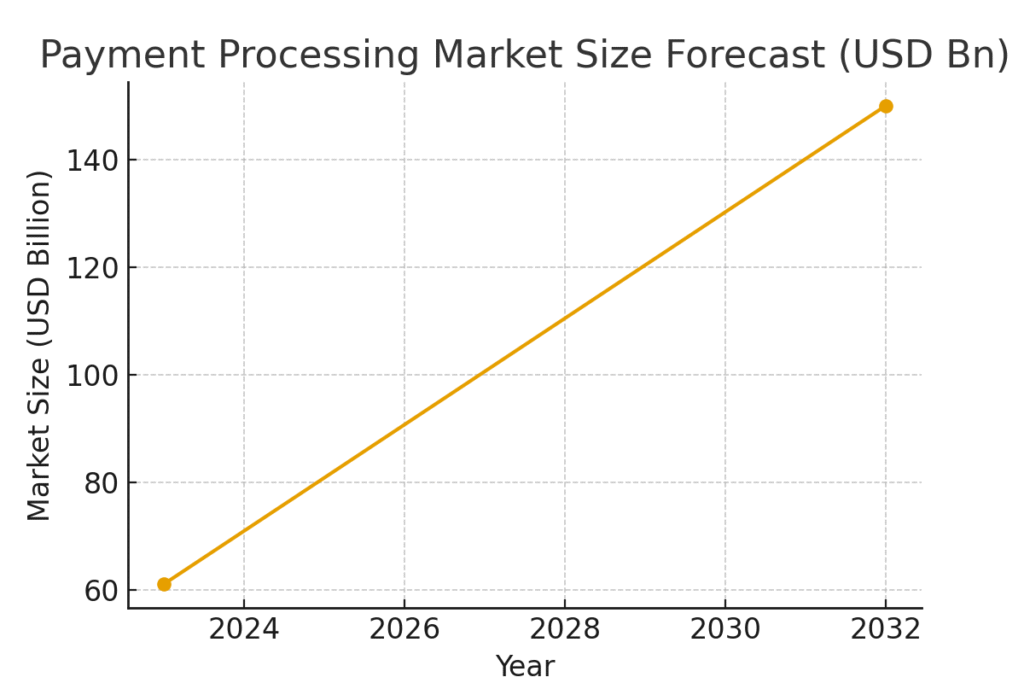payment_processing_market_size Payment Platform Marketing Statistics