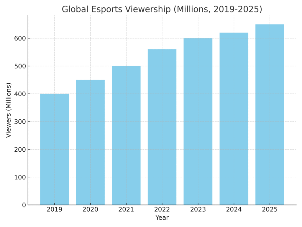 pc_game_esports_viewership PC Game Marketing Statistics
