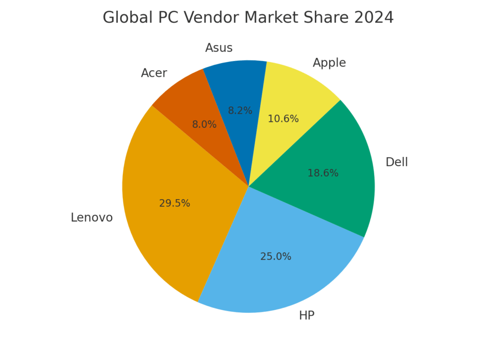 pc_vendor_market_share Personal computer marketing statistics
