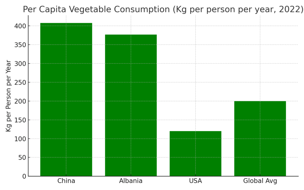 Vegetable Marketing Statistics