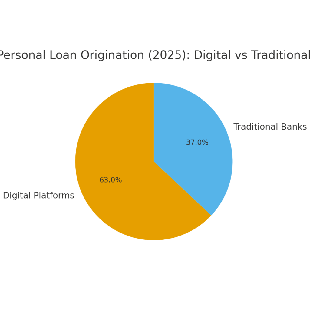 personal_loan_origination Lending Platform Marketing Statistics