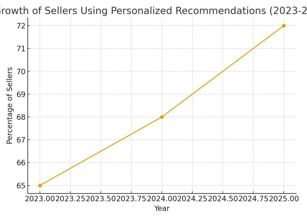 personalization_growth Seller marketing statistics