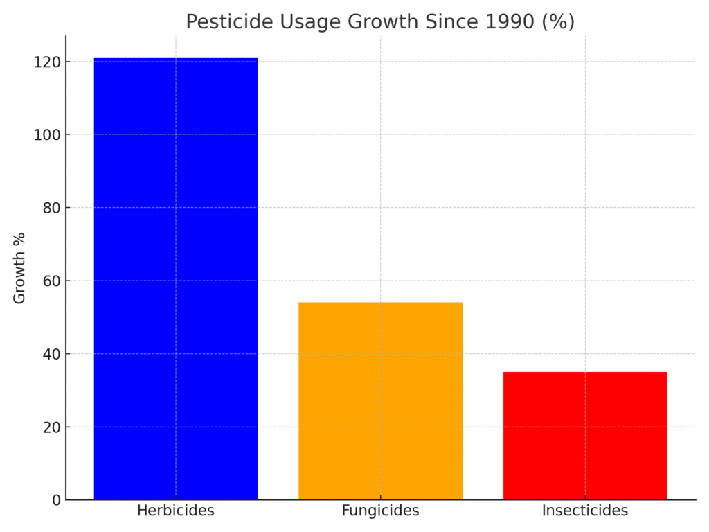 pesticide_usage_growth Pesticide Marketing Statistics