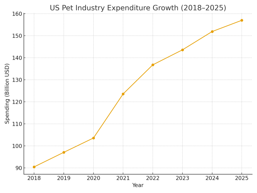 pet_industry_expenditure_growth Pet Marketing Statistics