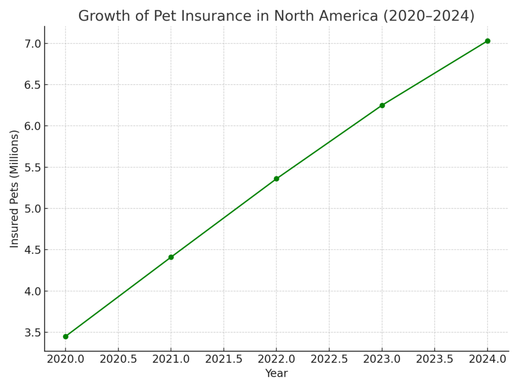 pet_insurance_growth Pet Marketing Statistics