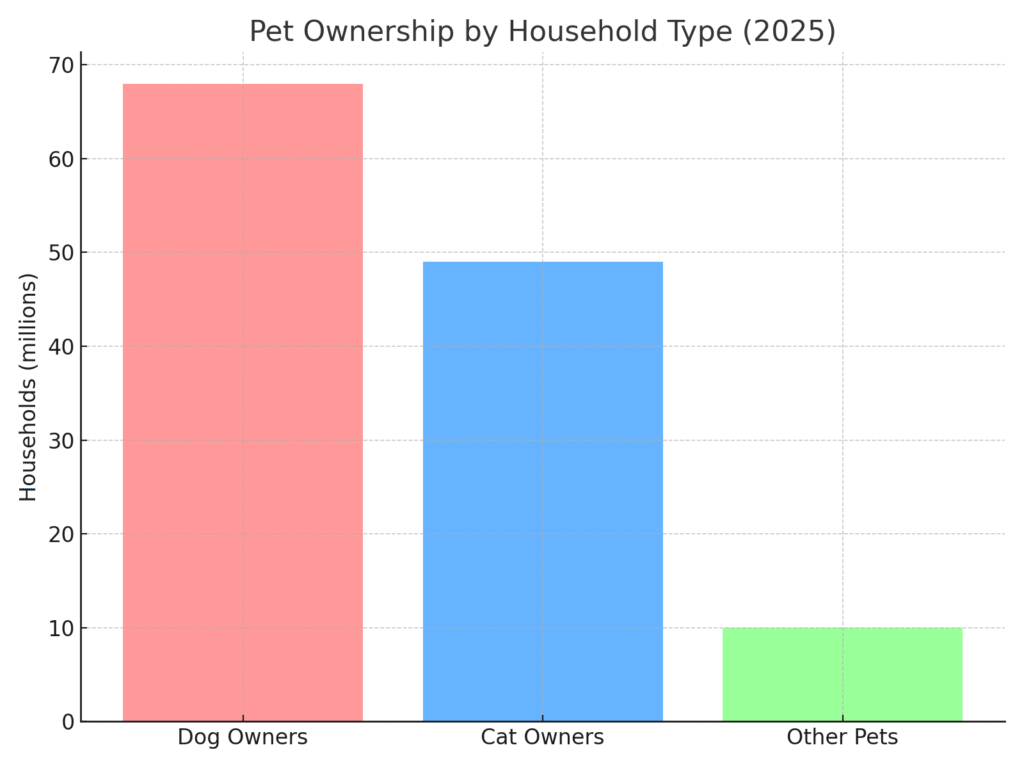 pet_ownership_households_2025 Pet Marketing Statistics