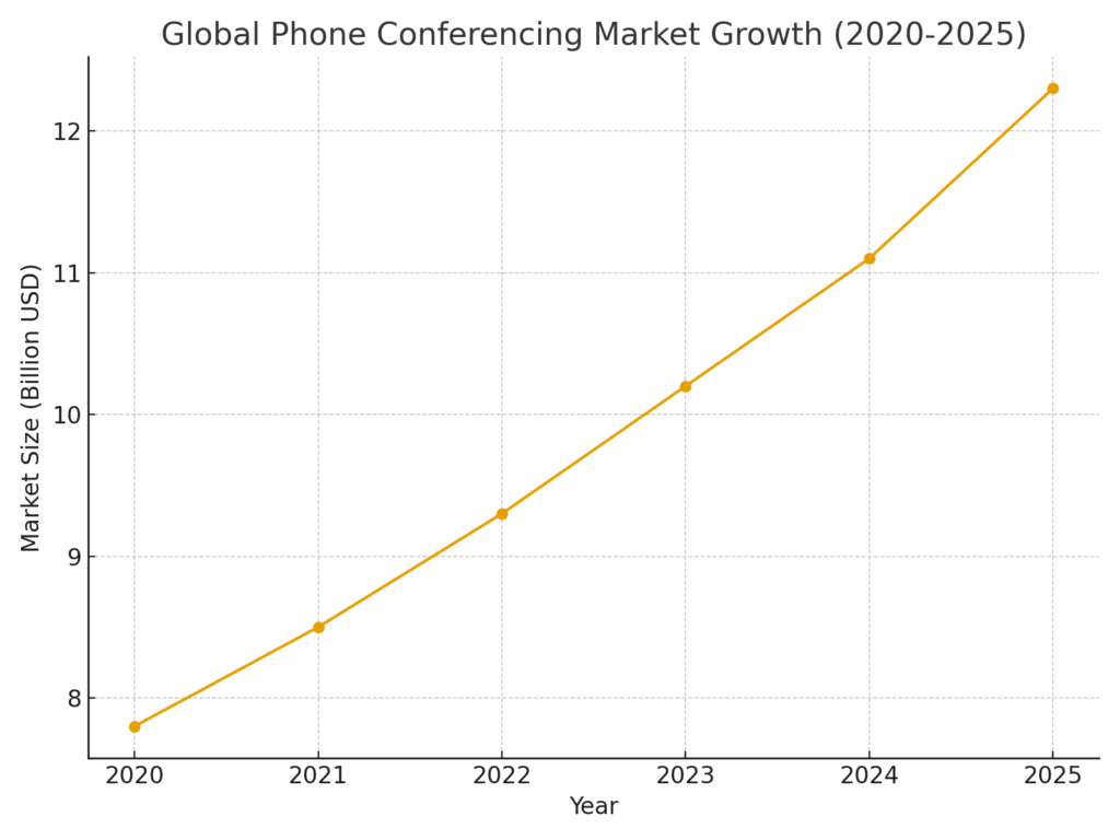 phone_conference_market_growth Phone conference marketing statistics