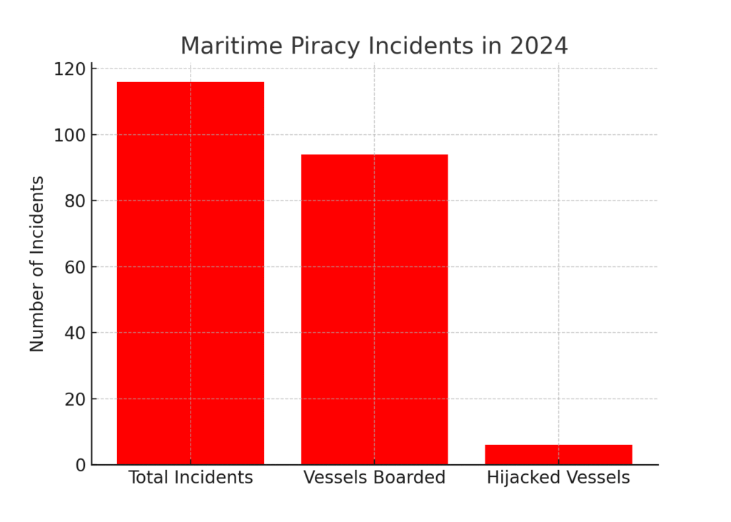 piracy_incidents_2024 Maritime Marketing Statistics