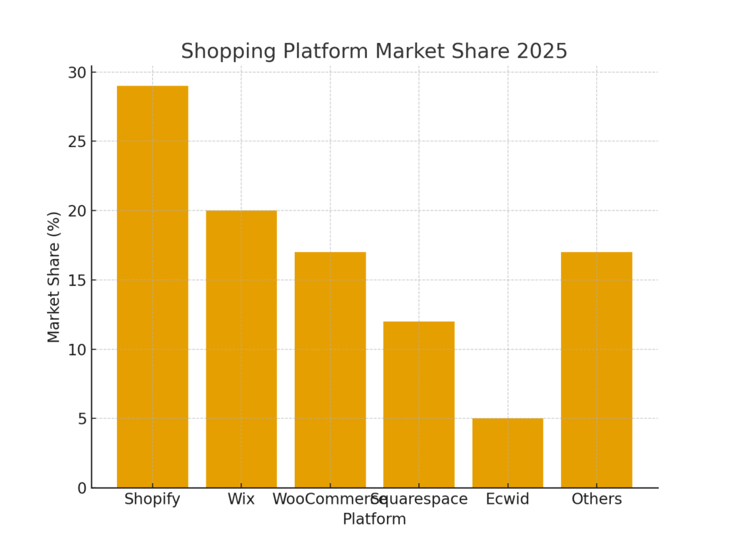 Shopping Platform Marketing Statistics