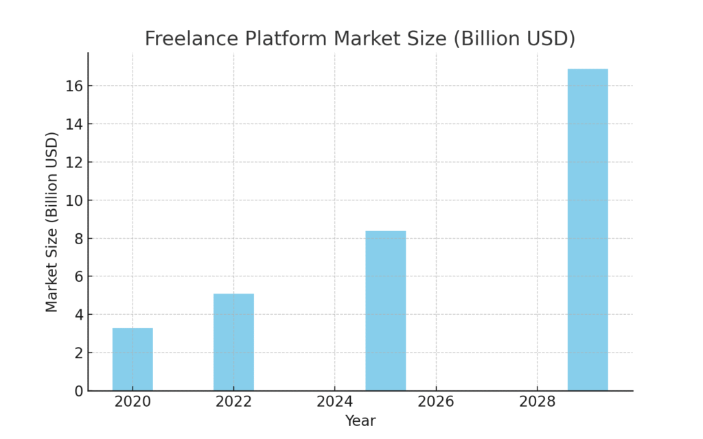 platform_market_size Freelance marketing platform usage statistics