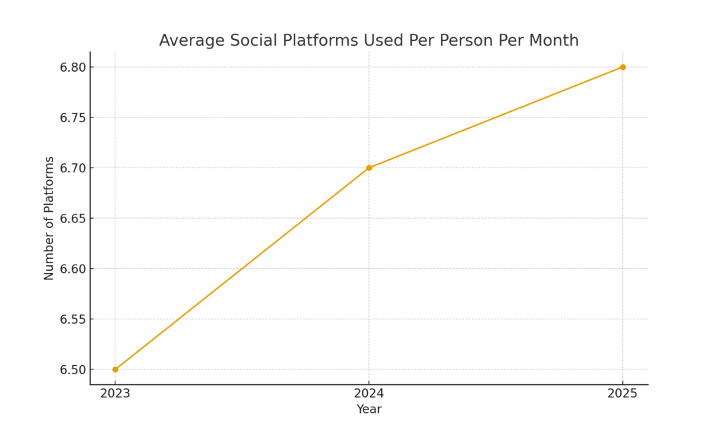 platforms_per_user Multi-Platform Marketing Statistics