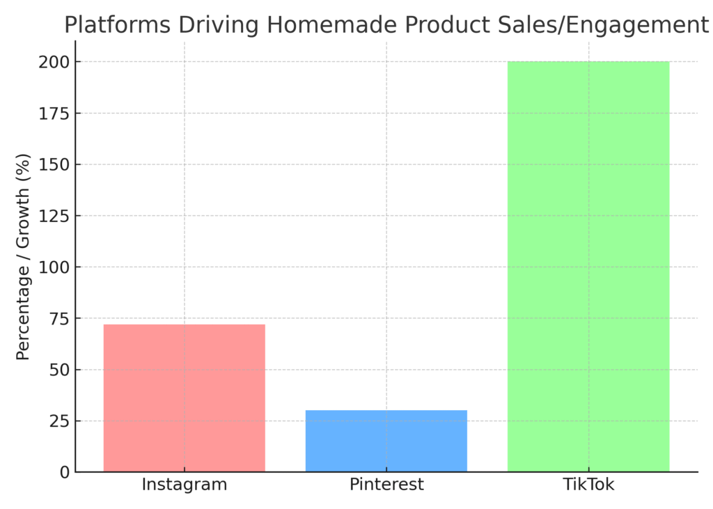 platforms_sales Homemade Products Marketing Statistics