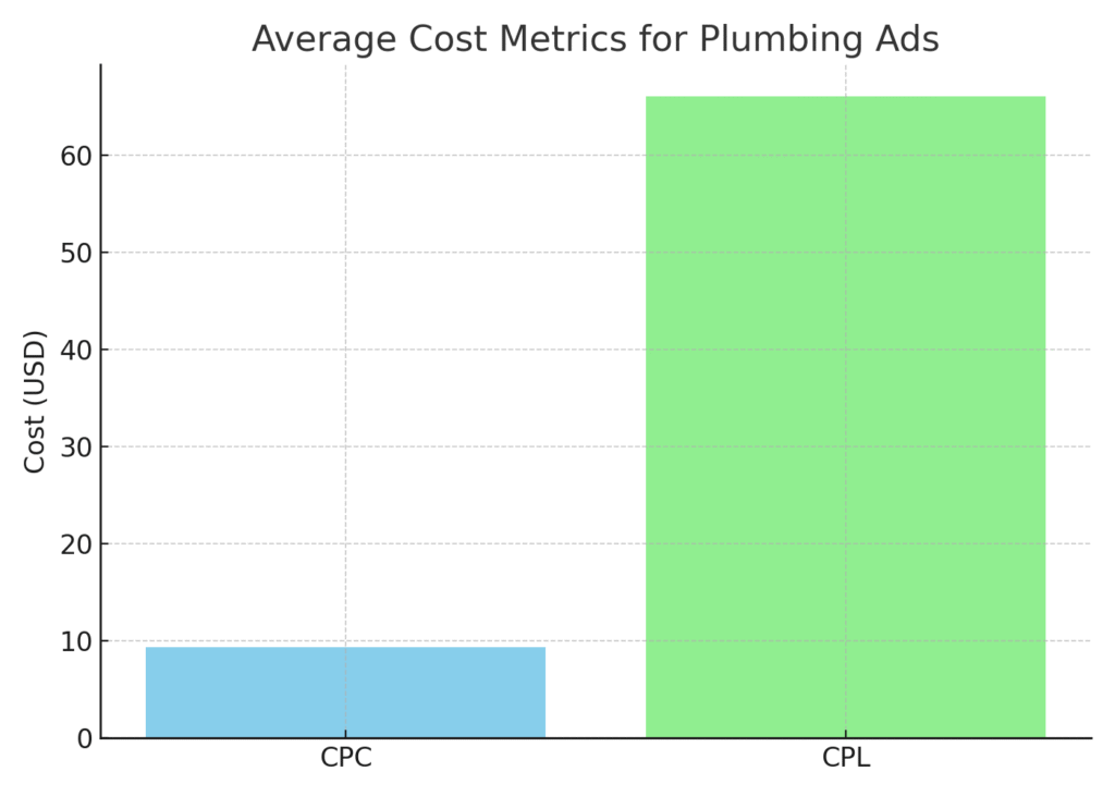 Plumber marketing statistics