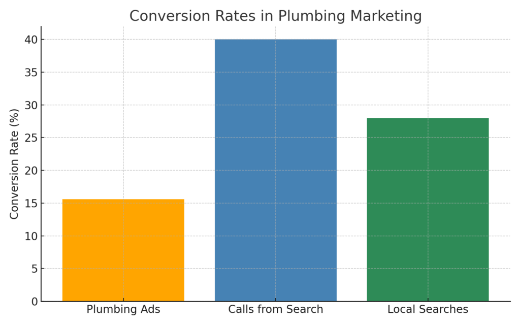 Plumber marketing statistics