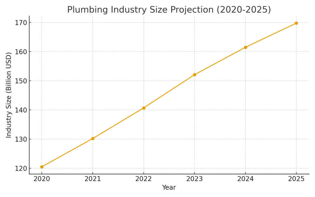 Plumber marketing statistics