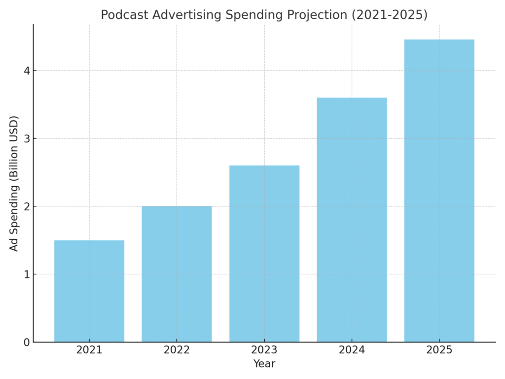 podcast_ad_spending_projection Podcast Network Marketing Statistics