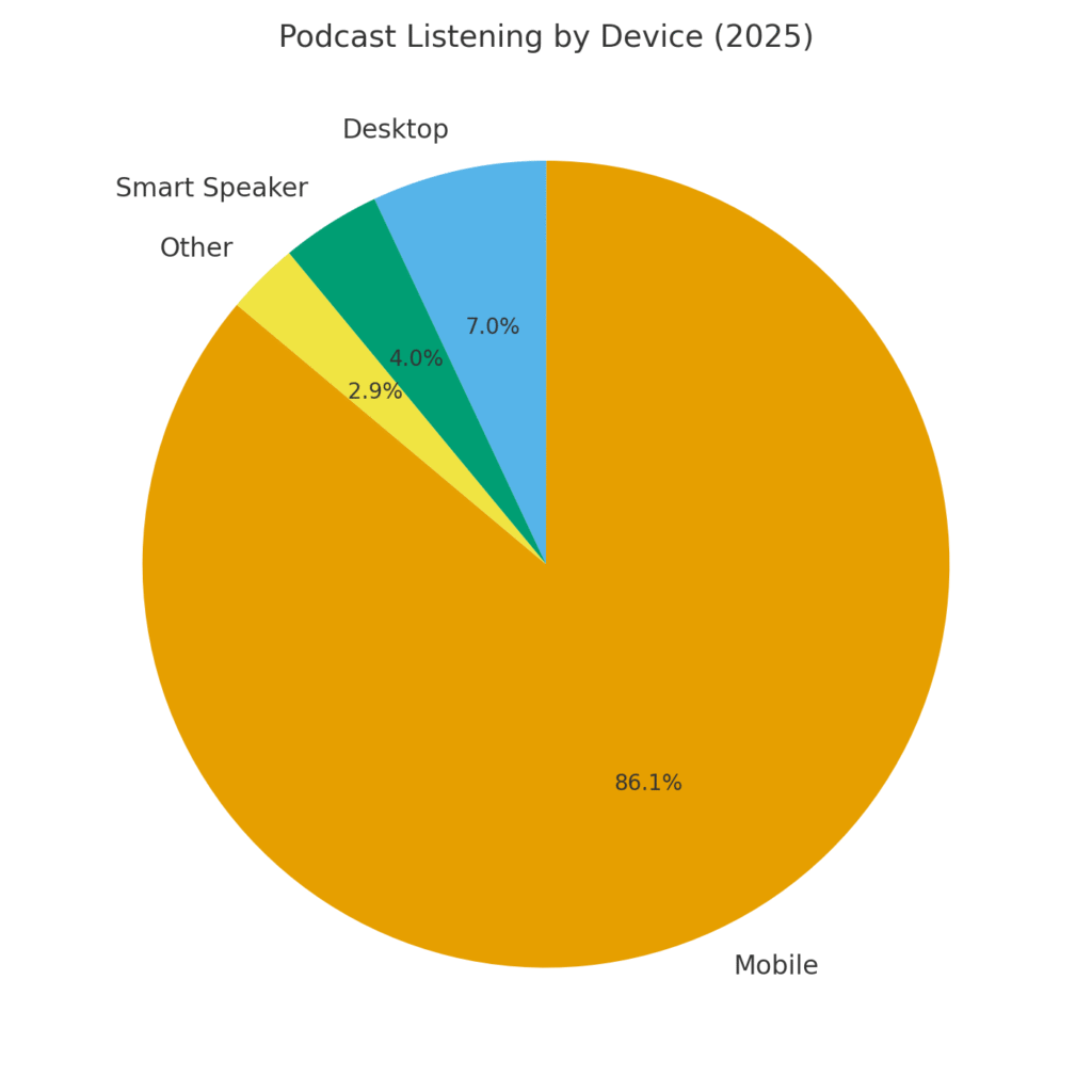 podcast_listening_by_device Podcast Network Marketing Statistics